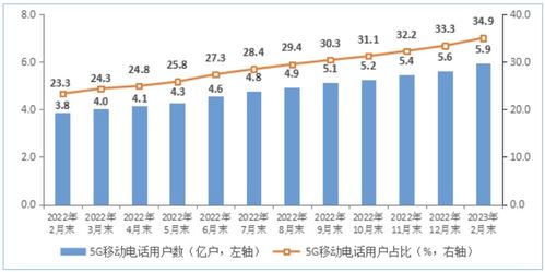 2023年1-2月我國(guó)基礎(chǔ)電信業(yè)務(wù)收入穩(wěn)步增長(zhǎng)，累計(jì)完成2803億元